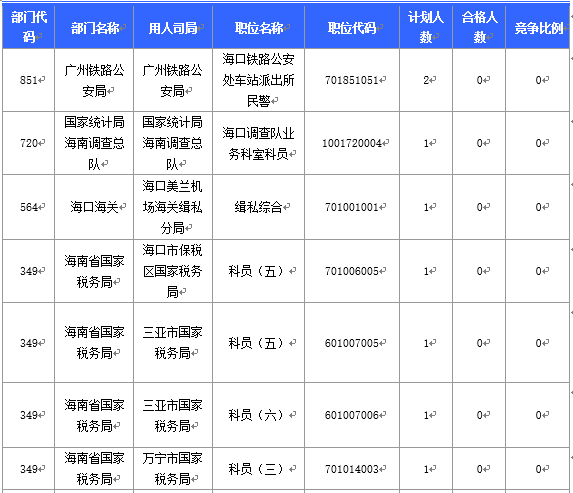 【截至20日17時(shí)】2016國(guó)考海南審核人數(shù)3899人，最熱競(jìng)爭(zhēng)比363：1