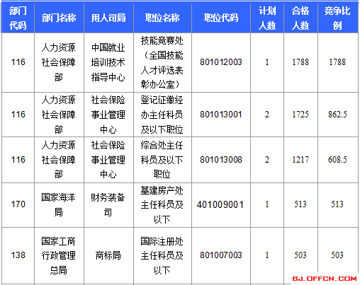 2016年國家公務(wù)員考試報(bào)名 2016年國家公務(wù)員考試報(bào)名