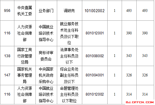 2016年國家公務(wù)員考試報(bào)名 2016年國家公務(wù)員考試報(bào)名