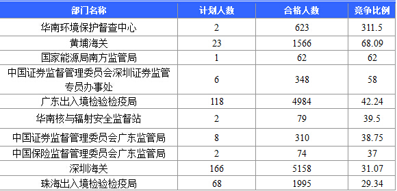 【截至20日17時】2016國考廣東審核人數(shù)達39340人，最熱職位758:1