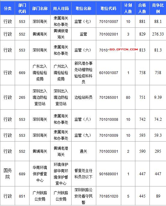 【截至20日17時(shí)】2016國考廣東審核人數(shù)達(dá)39340人，最熱職位758:1