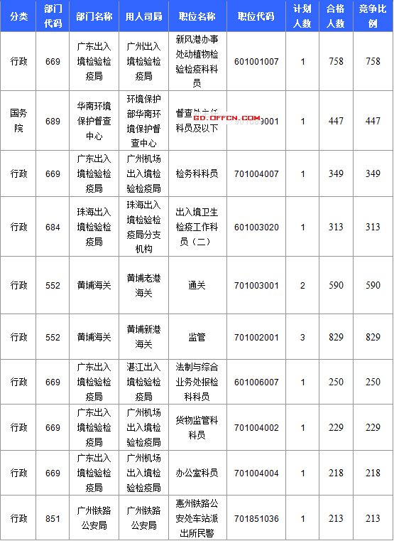 【截至20日17時】2016國考廣東審核人數(shù)達39340人，最熱職位758:1