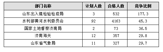 【截至20日17時】2016國考報名進程過半，山東職位過審人數(shù)30730人