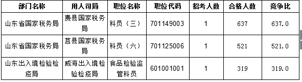 【截至20日17時】2016國考報名進程過半，山東職位過審人數(shù)30730人