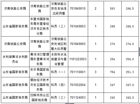 【截至20日17時】2016國考報名進程過半，山東職位過審人數(shù)30730人