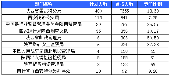 【截至20日17時(shí)】2016國(guó)考陜西審核人數(shù)達(dá)10800人，最熱職位173:1