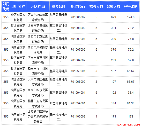 【截至20日17時(shí)】2016國考陜西審核人數(shù)達(dá)10800人，最熱職位173:1