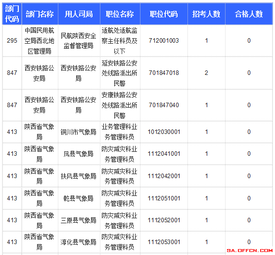 【截至20日17時】2016國考陜西審核人數(shù)達10800人，最熱職位173:1