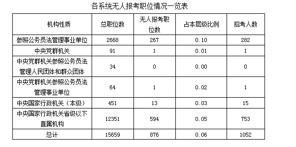 【截至20日17時】2016國考報(bào)名冰火兩重天 876職位無人過審 \