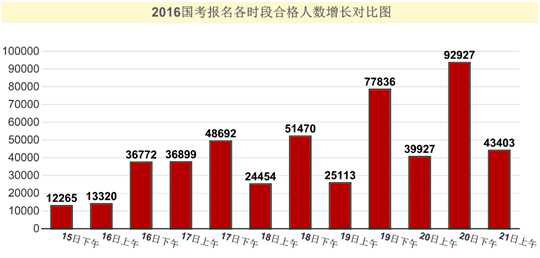 2016年國家公務(wù)員考試報(bào)名 2016年國家公務(wù)員考試報(bào)名