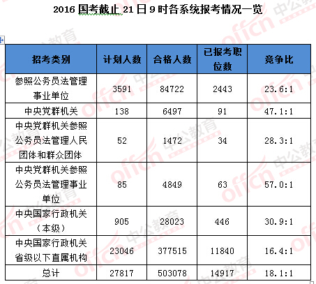 2016年國(guó)家公務(wù)員考試報(bào)名 2016年國(guó)家公務(wù)員考試報(bào)名