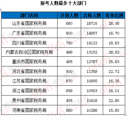 2016年國(guó)家公務(wù)員考試報(bào)名 2016年國(guó)家公務(wù)員考試報(bào)名
