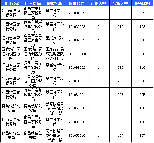 2016國(guó)考報(bào)名人數(shù) 2016國(guó)考報(bào)名人數(shù)
