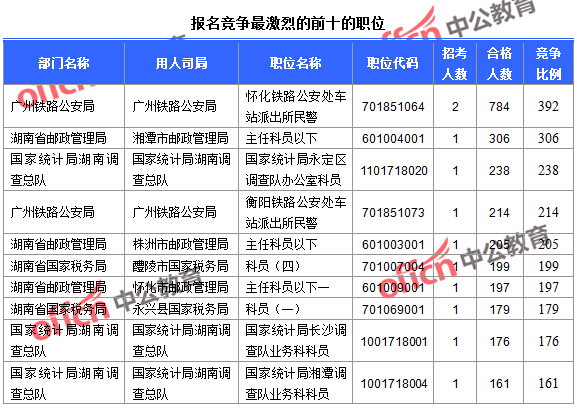 2016年國(guó)家公務(wù)員考試湖南報(bào)名數(shù)據(jù) 2016年國(guó)家公務(wù)員考試湖南報(bào)名數(shù)據(jù)