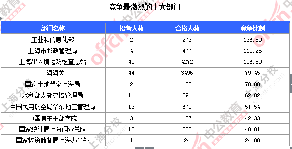 2016國(guó)考上海審核人數(shù) 2016國(guó)考上海審核人數(shù)
