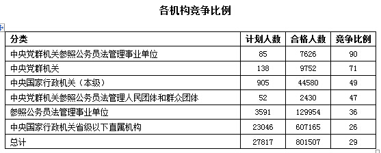 2016年國家公務(wù)員考試報名數(shù)據(jù) 2016年國家公務(wù)員考試報名數(shù)據(jù)