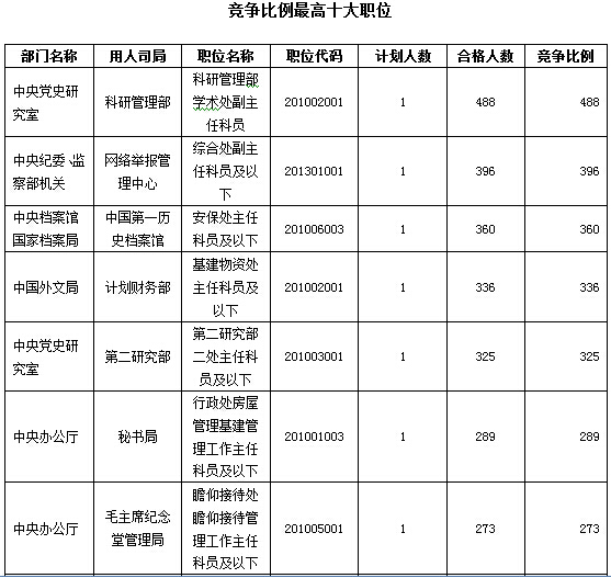 2016年國家公務(wù)員考試報(bào)名數(shù)據(jù) 2016年國家公務(wù)員考試報(bào)名數(shù)據(jù)