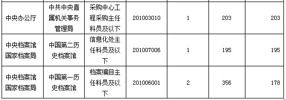 2016年國家公務(wù)員考試報(bào)名數(shù)據(jù) 2016年國家公務(wù)員考試報(bào)名數(shù)據(jù)