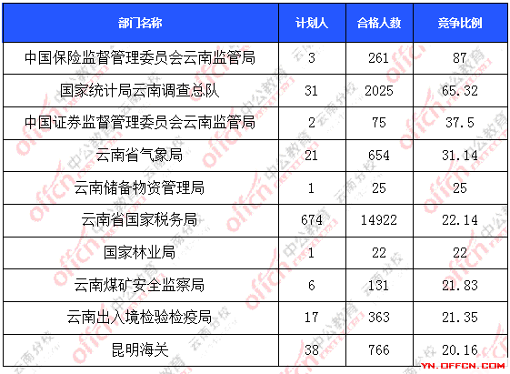 2016年國(guó)家公務(wù)員云南報(bào)名數(shù)據(jù) 2016年國(guó)家公務(wù)員云南報(bào)名數(shù)據(jù)