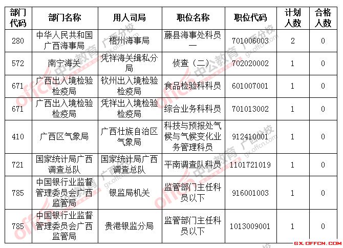 2016年國家公務(wù)員考試報(bào)名 截止到22日18時(shí)2016國考廣西將近2萬人過審,僅剩8個(gè)職位無人報(bào)考