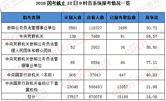 2016國家公務(wù)員考試報(bào)名 2016國家公務(wù)員考試報(bào)名