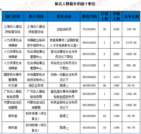 2016國(guó)家公務(wù)員考試報(bào)名 2016國(guó)家公務(wù)員考試報(bào)名