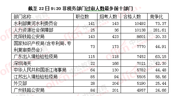 2016國考報(bào)名人數(shù) 2016國考報(bào)名人數(shù)