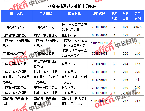 2016國(guó)家公務(wù)員報(bào)名湖南數(shù)據(jù)匯總 截至23日16時(shí),2016國(guó)考報(bào)名湖南審核通過人數(shù)前十的職位