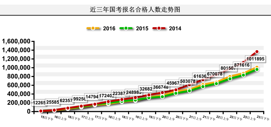 【截至23日17時(shí)】2016國(guó)考報(bào)名破百萬 單日增長(zhǎng)21萬人 【截至23日17時(shí)】2016國(guó)考報(bào)名破百萬 單日增長(zhǎng)21萬人