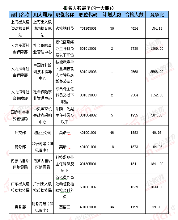 【截至23日17時】2016國考報(bào)名破百萬 單日增長21萬人