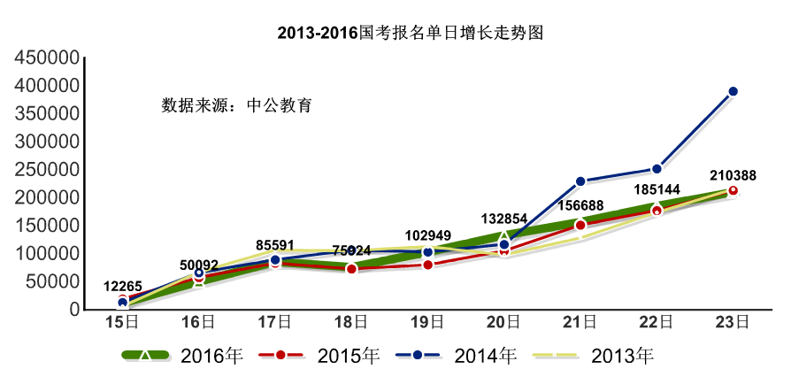【截至23日17時(shí)】2016國(guó)考報(bào)名破百萬 單日增長(zhǎng)21萬人 【截至23日17時(shí)】2016國(guó)考報(bào)名破百萬 單日增長(zhǎng)21萬人