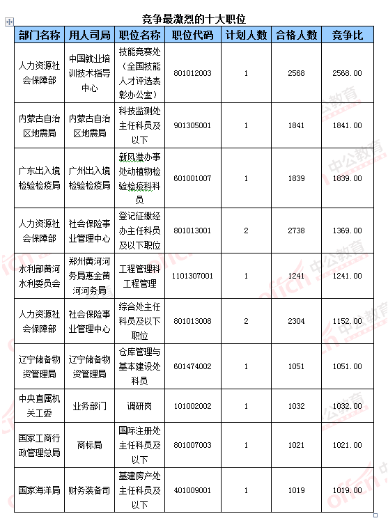 【截至23日17時】2016國考報(bào)名破百萬 單日增長21萬人