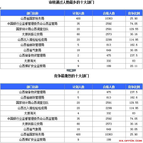 【截至23日17時】2016國考山西審核人數(shù)達23364人，最熱職位536:1