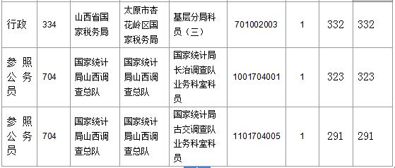 【截至23日17時】2016國考山西審核人數(shù)達(dá)23364人，最熱職位536:1