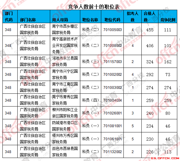 二、 各職位報名人數(shù)分析