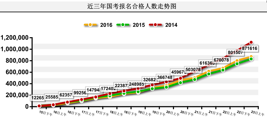 2016國家公務(wù)員考試報(bào)名 2016國家公務(wù)員考試報(bào)名