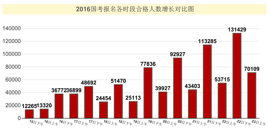 2016國家公務(wù)員考試報(bào)名 2016國家公務(wù)員考試報(bào)名