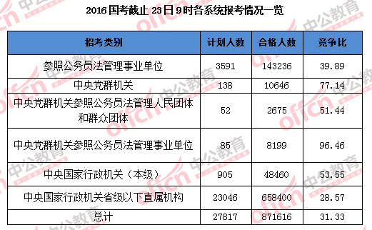 2016國家公務(wù)員考試報(bào)名 2016國家公務(wù)員考試報(bào)名