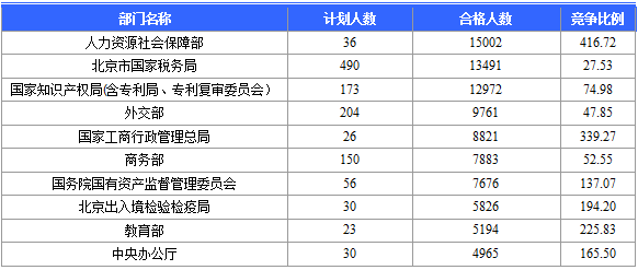 【報(bào)名結(jié)束】2016國(guó)考報(bào)名結(jié)束 北京地區(qū)過(guò)審184120人 最熱職位競(jìng)爭(zhēng)比2847:1 【報(bào)名結(jié)束】2016國(guó)考報(bào)名結(jié)束 北京地區(qū)過(guò)審184120人 最熱職位競(jìng)爭(zhēng)比2847:1