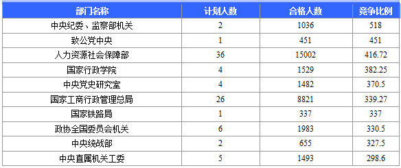 【報(bào)名結(jié)束】2016國(guó)考報(bào)名結(jié)束 北京地區(qū)過(guò)審184120人 最熱職位競(jìng)爭(zhēng)比2847:1 【報(bào)名結(jié)束】2016國(guó)考報(bào)名結(jié)束 北京地區(qū)過(guò)審184120人 最熱職位競(jìng)爭(zhēng)比2847:1