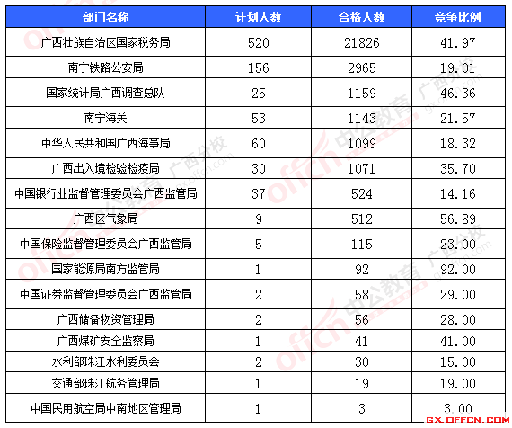 一、各部門報名情況分析