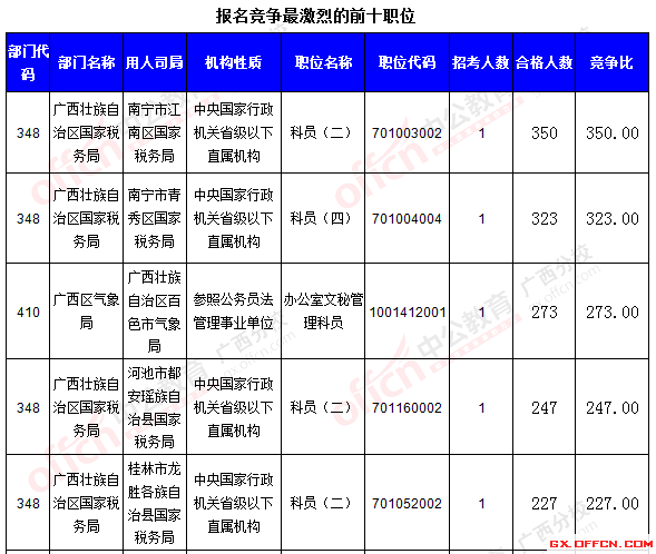 二、 各職位報(bào)名情況分析