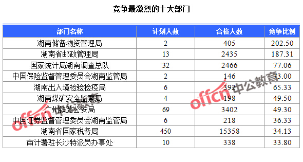 截至24日9：30，2016國考報名人數(shù)湖南競爭最激烈的十大部門