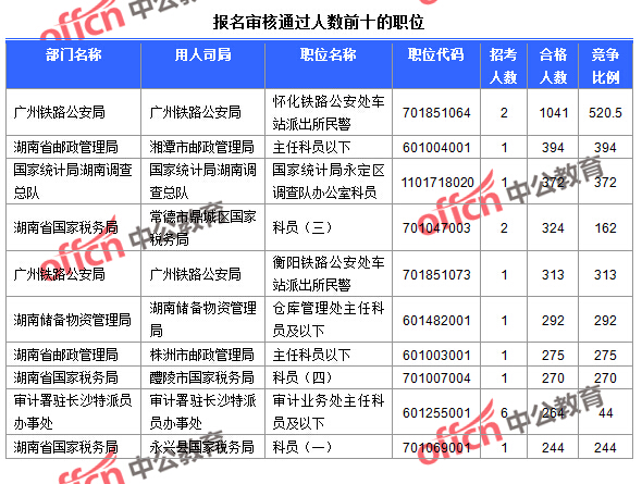 截至24日9：30，2016國考報(bào)名湖南審核通過人數(shù)前十的職位