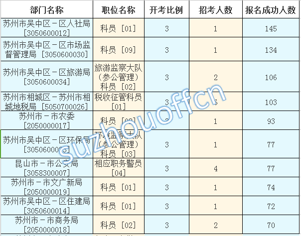 2015年江蘇公務員【蘇州】報名數(shù)據 2015年江蘇公務員【蘇州】報名數(shù)據