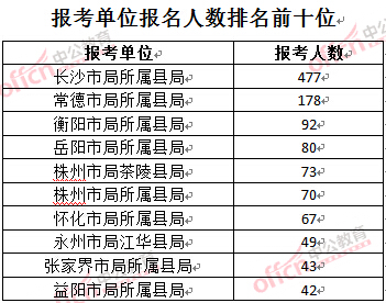 2016年湖南煙草局報(bào)名人數(shù):報(bào)考單位排名前十位