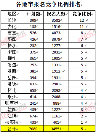 截至3月23日17時，2016年湖南公務員各地市報名競爭比例排名
