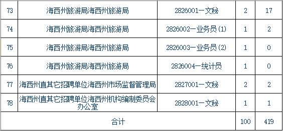 青海事業(yè)單位報考條件,青海事業(yè)單位報考指導