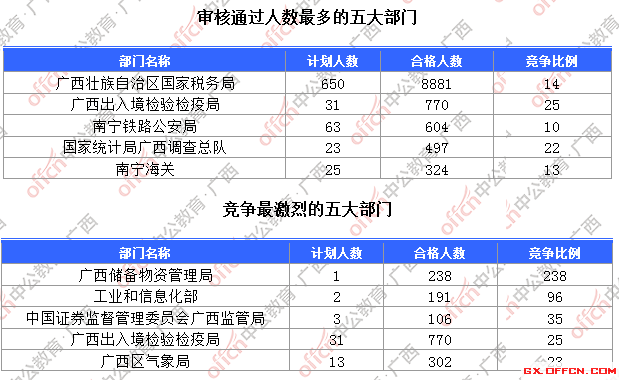 一、各部門報名人數(shù)分析