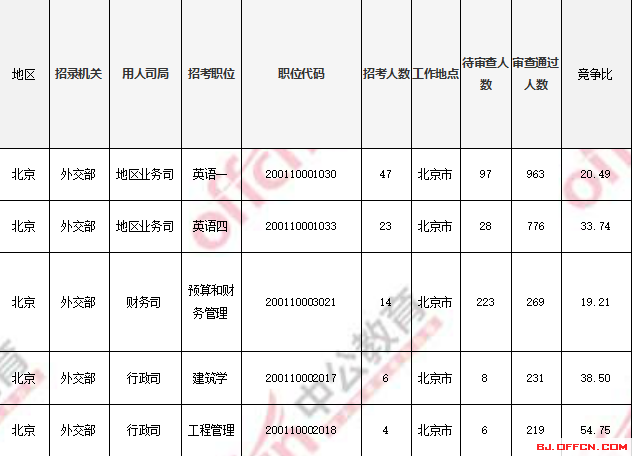 2018國考報名人數(shù)統(tǒng)計:北京過審人數(shù)56518人 最熱職位1017:1【4日16時】